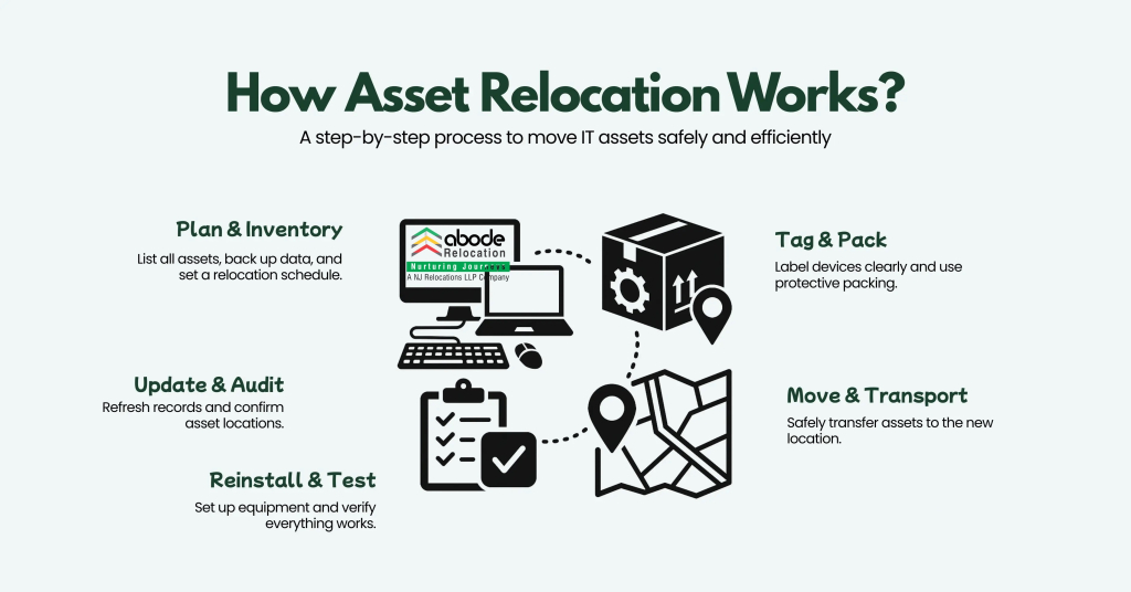 How Abode Relocation Handles IT Asset Transfers
